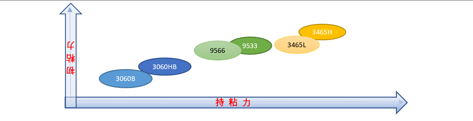 BAMLAND水性丙烯系PSA系列產品性能概覽&應用